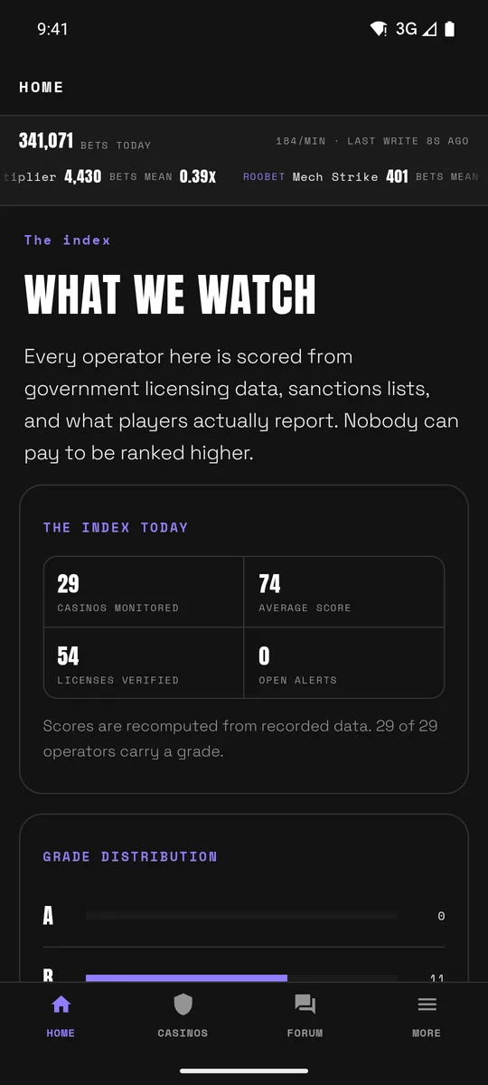 The Home tab of the Niekie Android app with a live bet ticker, casinos monitored, average score, licences verified and open alerts.