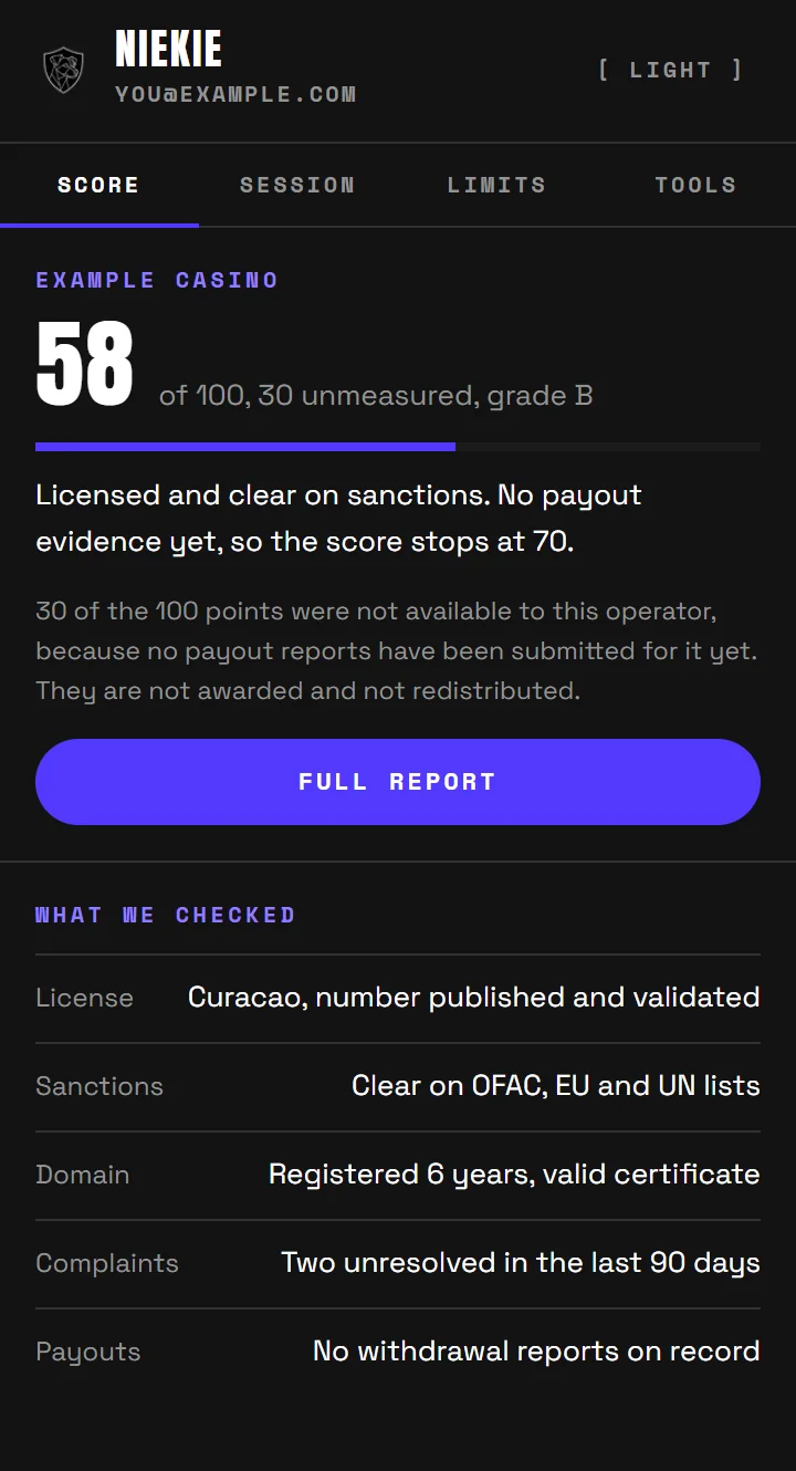 The Niekie popup open over a casino site: 58 of 100 with 30 points unmeasured, grade B, and the license, sanctions, domain, complaints and payout checks behind it.